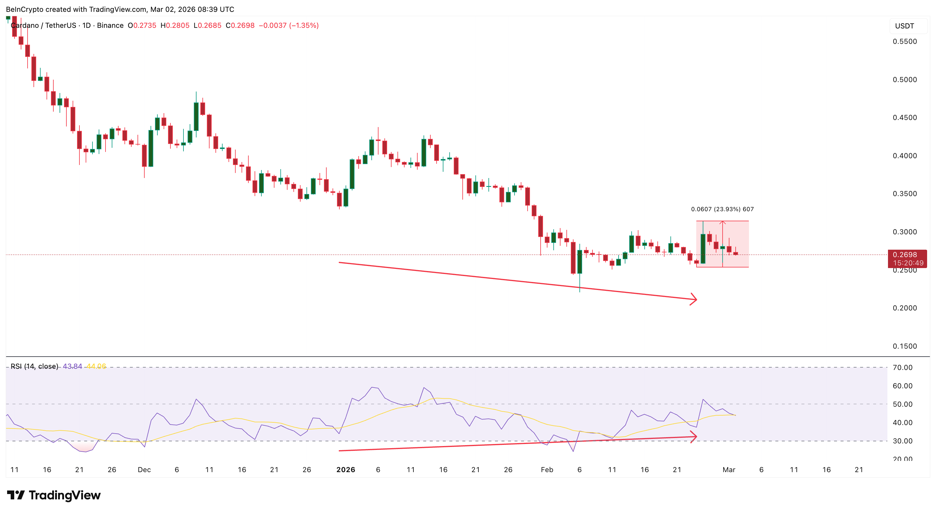 Cardano’s Bullish Divergence Fired and Failed — $540 Million in Whale Selling To Blame?