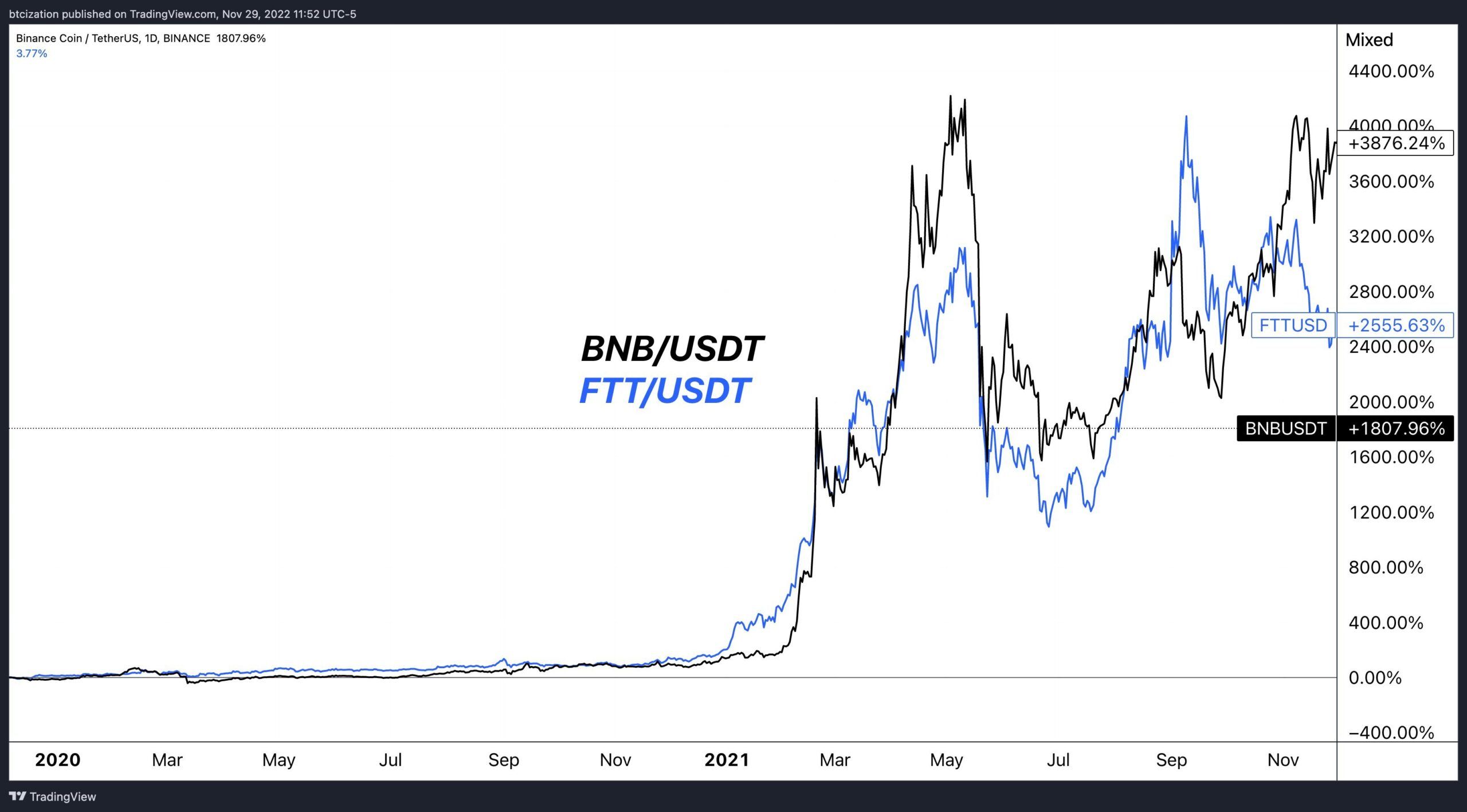 Zestawienie cen Binance Coin i FTX token
