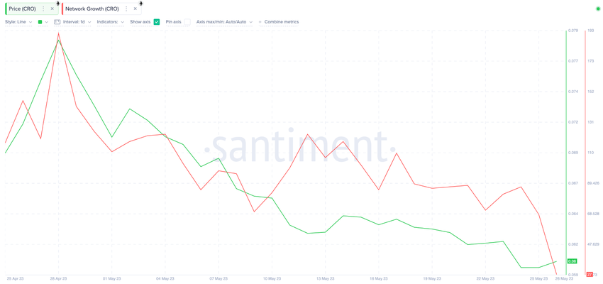 Cronos spowalnia wzrost
