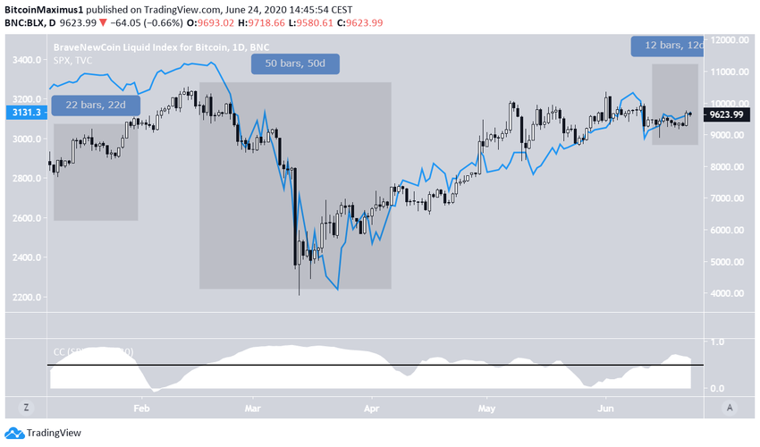 Bitcoin SP500 Correlation