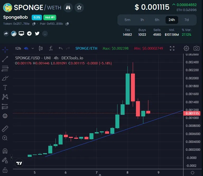Preço de $SPONGE volta a subir após correção do mercado de memecoins