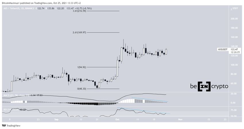 Axie Infinity wykres dzienny