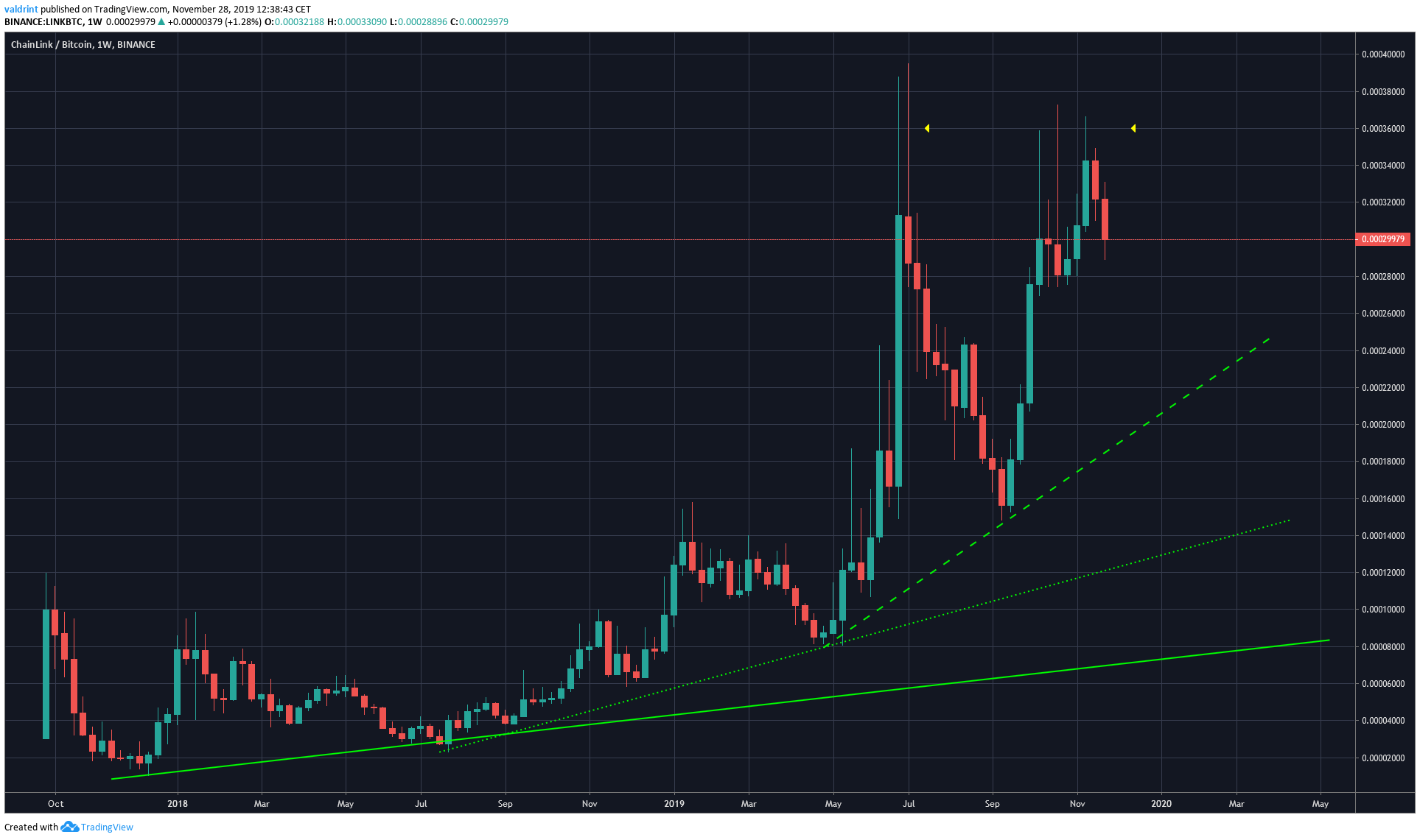 Link Ascending Support