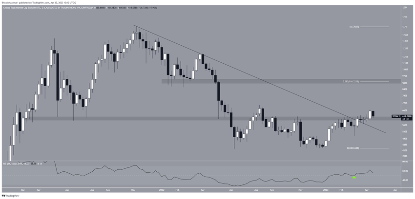 Kapitalizacja rynku altcoinów - nadzieja na altcoin sezon