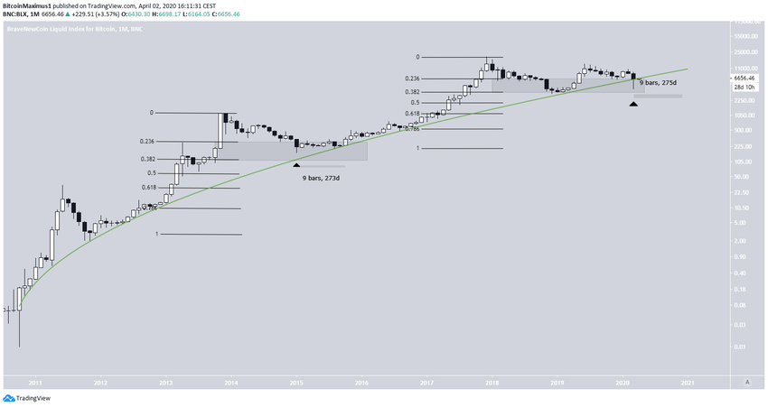 Bitcoin Logarithmic Chart