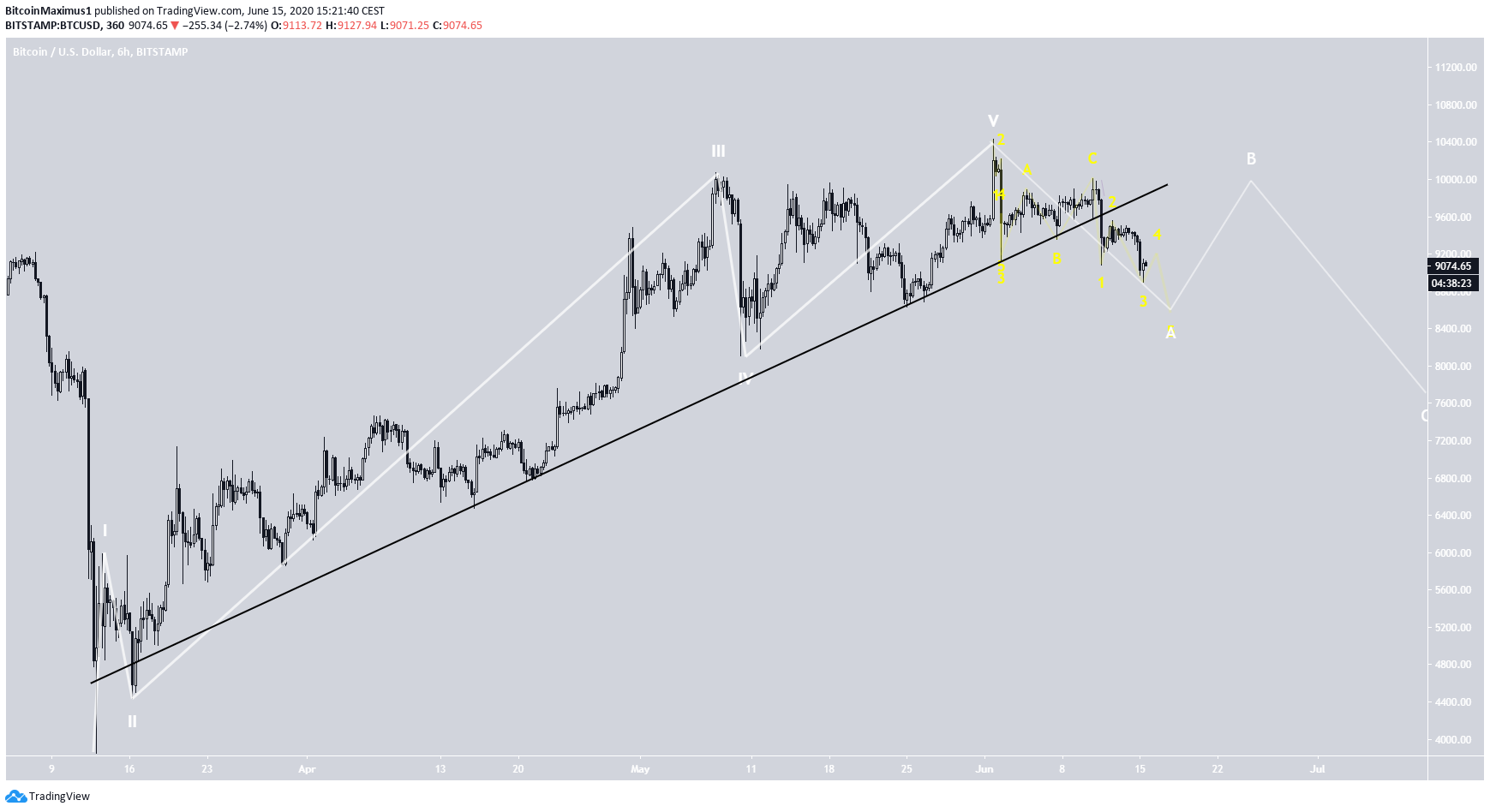 Bitcoin Impulsive Movement