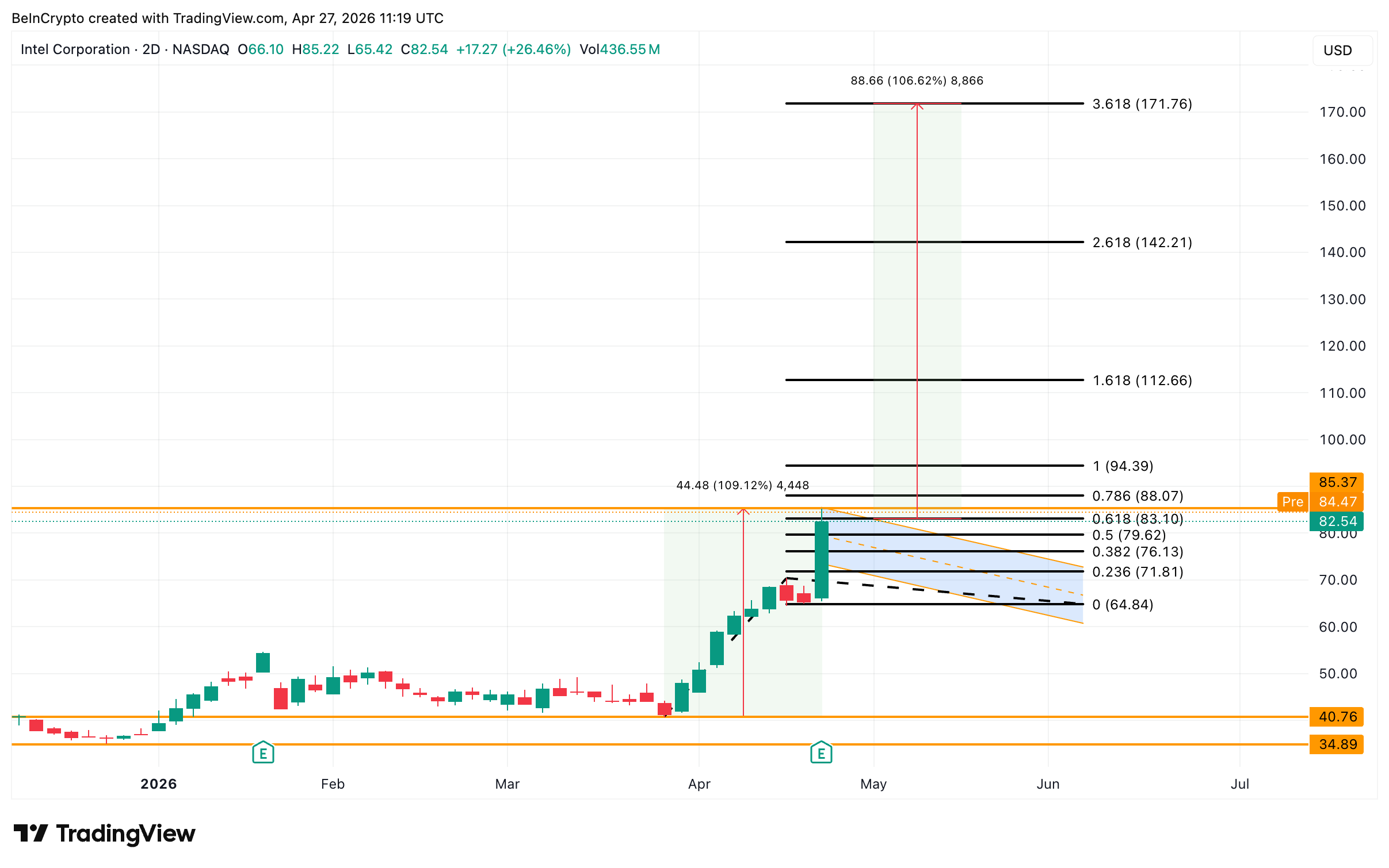 Intel Price Analysis