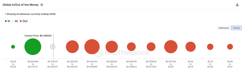 The Sandbox (SAND) Price Prediction | GIOM data 