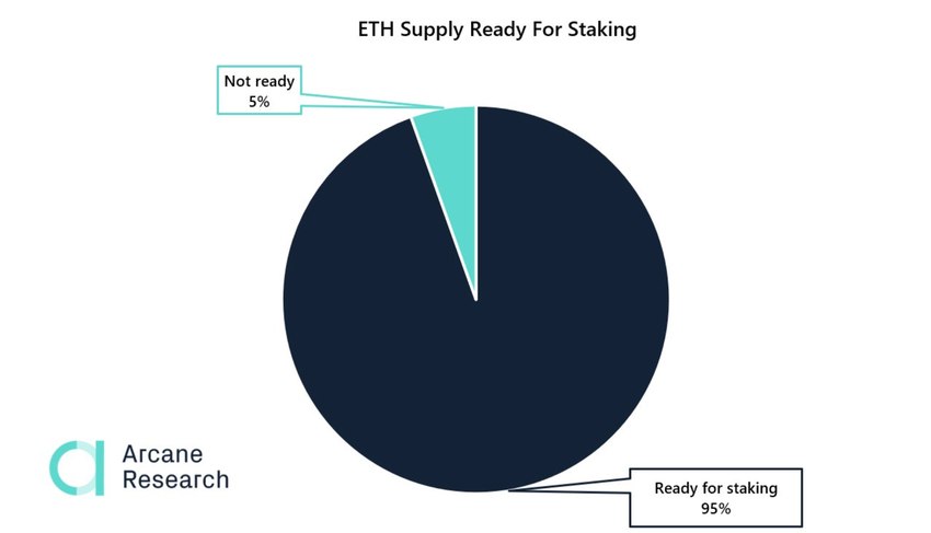 amount of ETH ready to be staked beincrypto tony toro