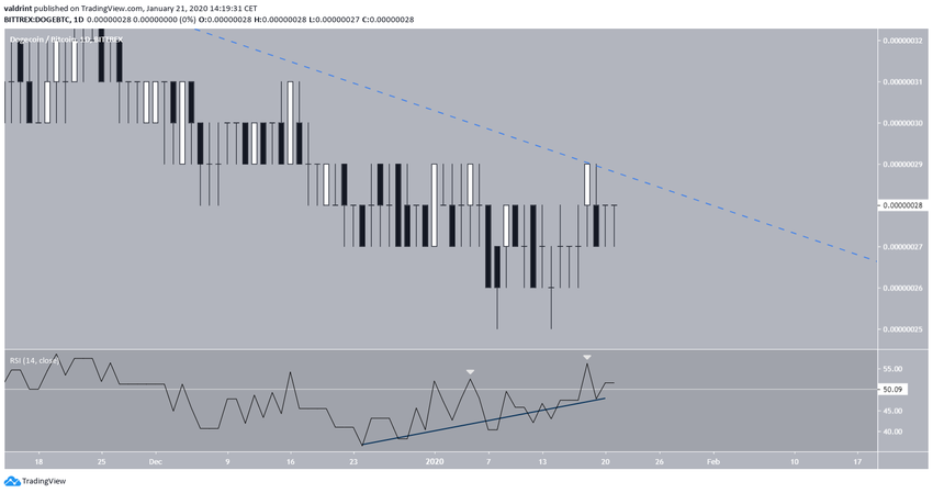 DOGE Failure Swing Bottom