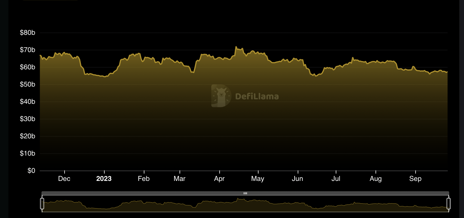 Total Value Locked (TVL) Chart for Binance. Source: DeFiLlama