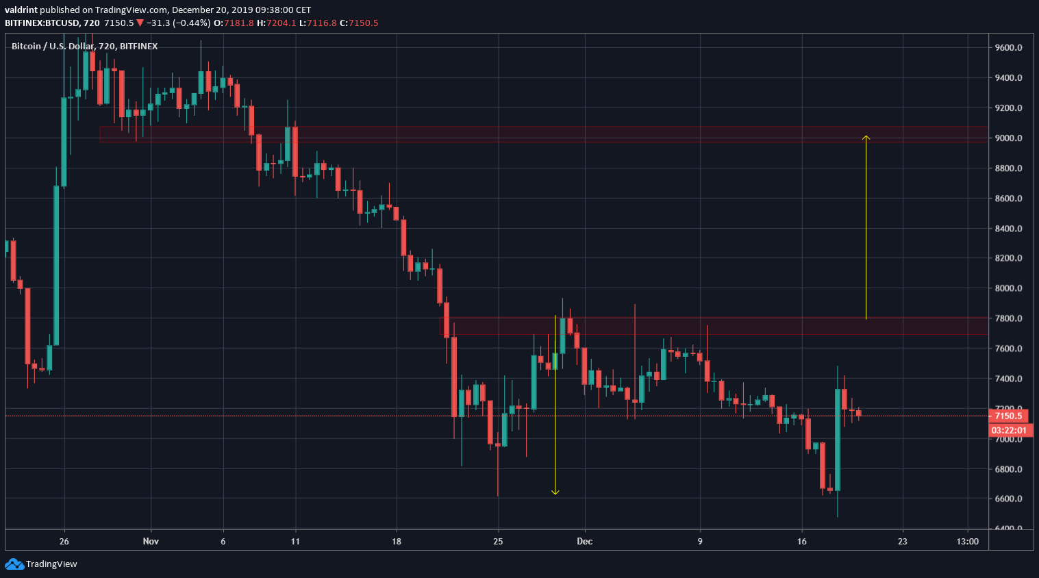 Bitcoin Double Bottom