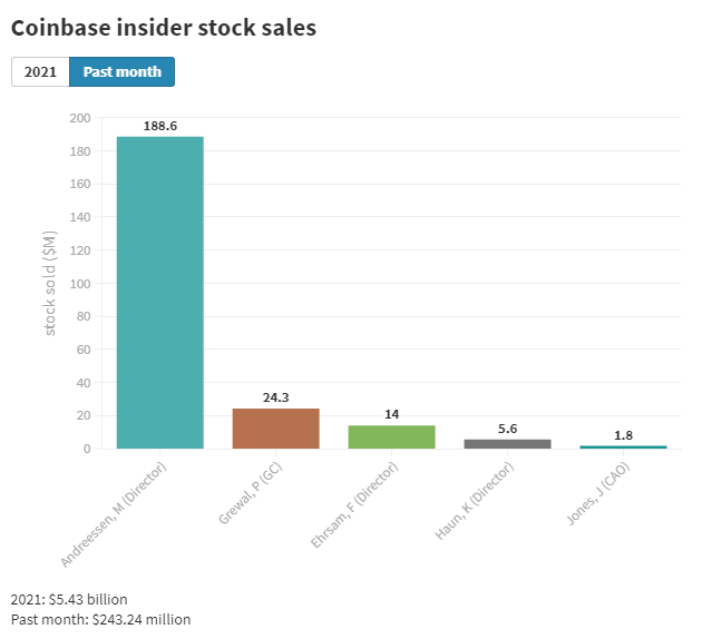 Продажи акций Coinbase