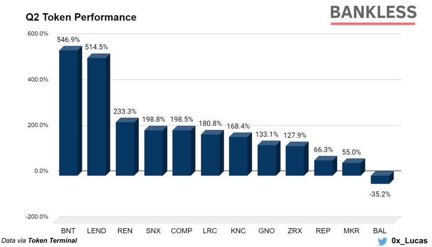 DeFi token performance