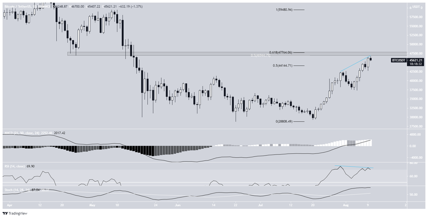 BTC na dziennym interwale