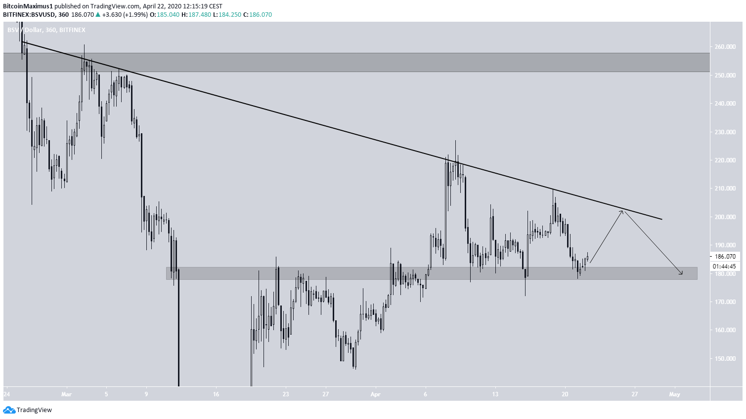 BSV Price Movement