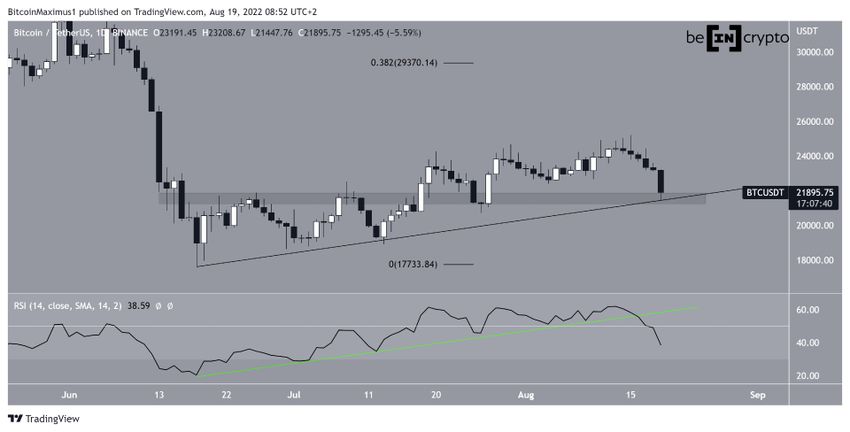 Dzienny wykres Bitcoin