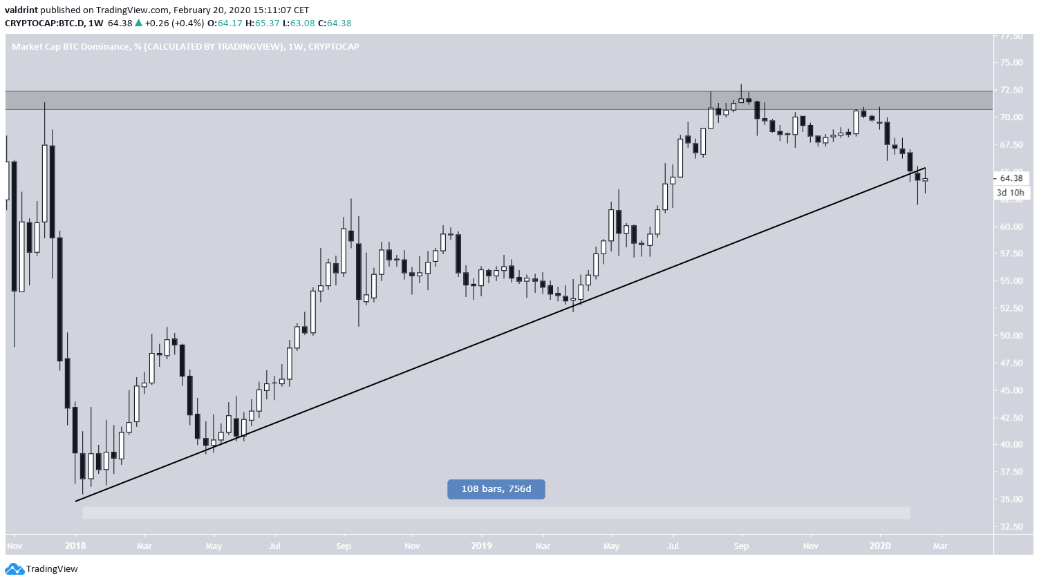 Ascending Support line Dominance Chart