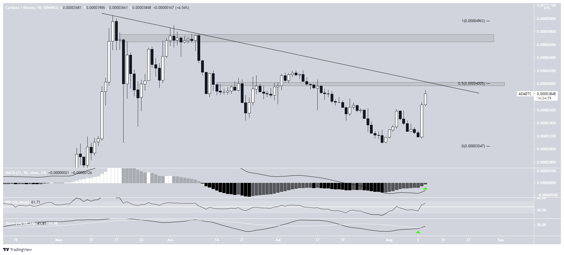 ADA/BTC resistance line