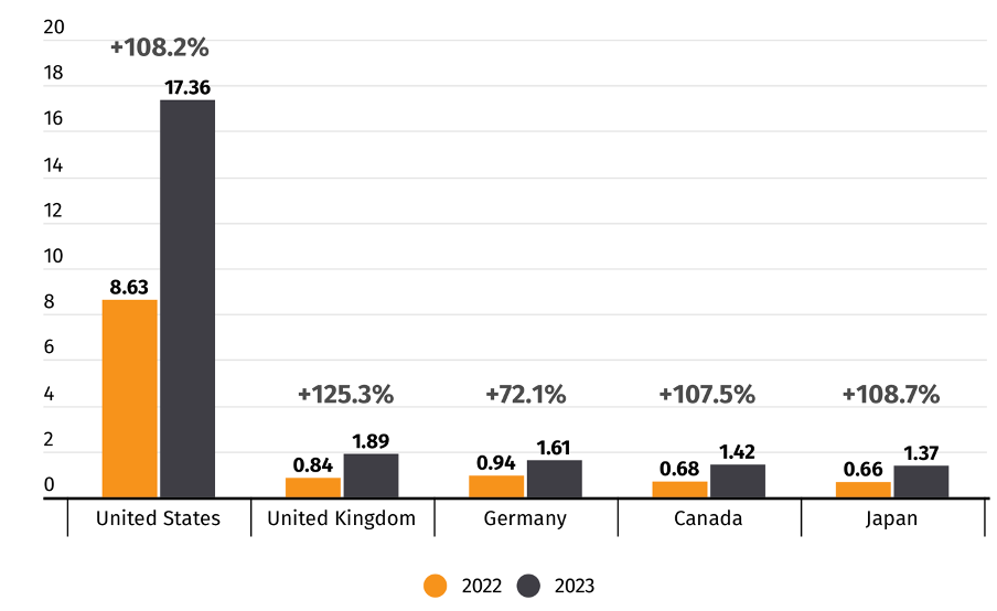 Revenue in the world`s five largest crypto markets in 2022 and 2023 (in billion USD) Source: BitcoinCasinos