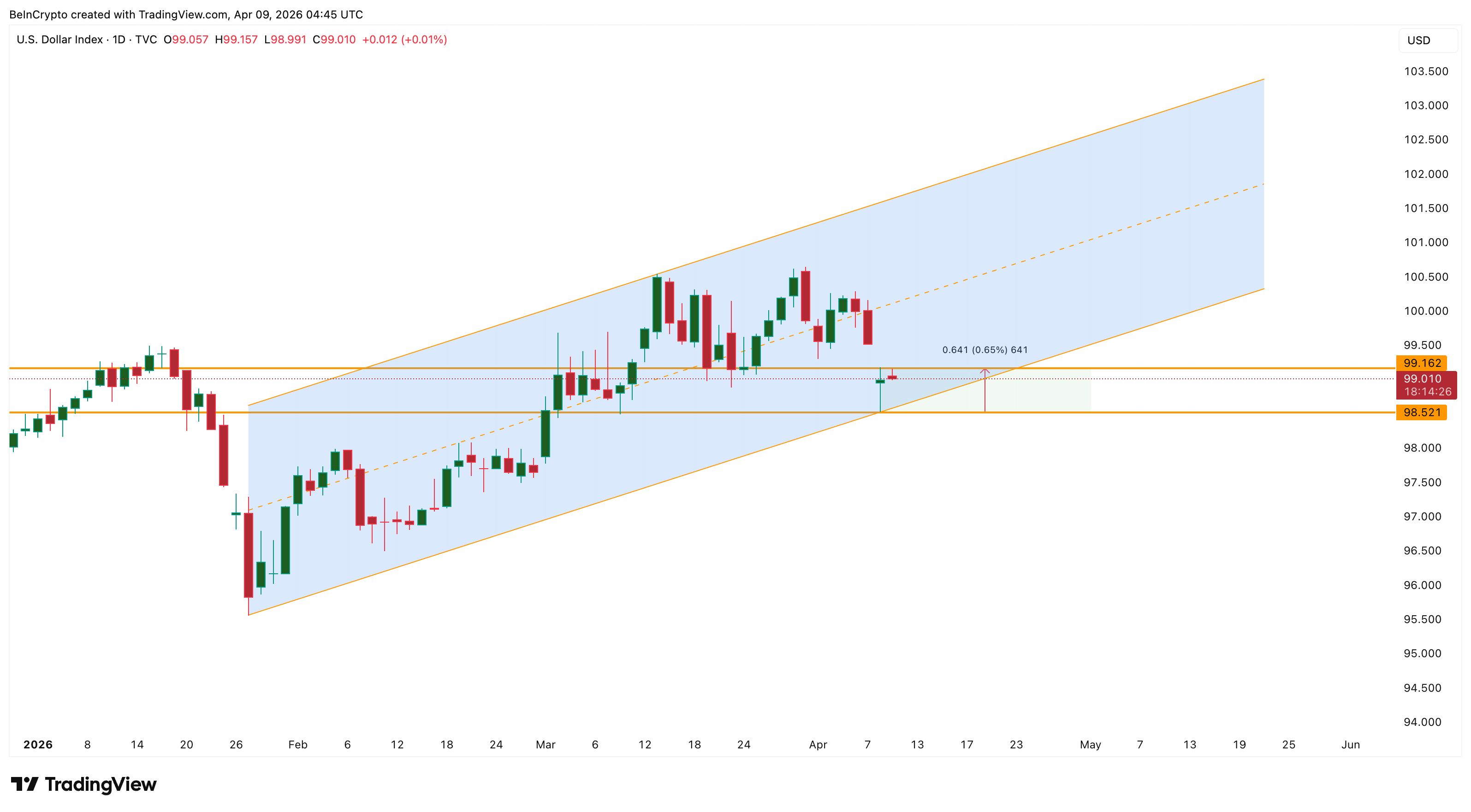 Kênh tăng giá DXY