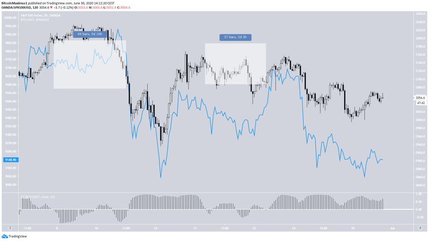 Bitcoin SPX correlation