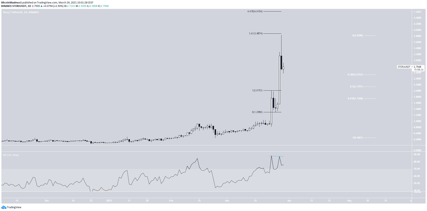 STORJ альткоинов