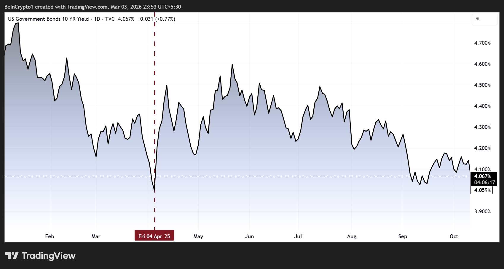 10-Year Treasury Yields Leading Up to April 9, 2025