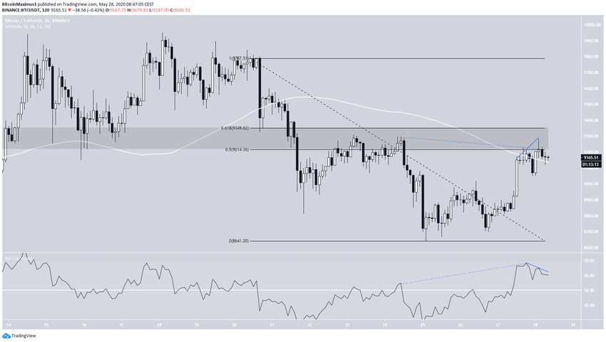 Bitcoin Price Movement