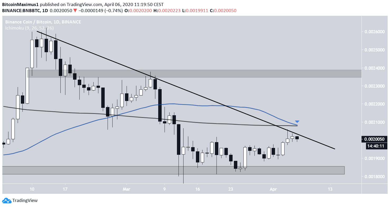 BNB Descending Resistance Line