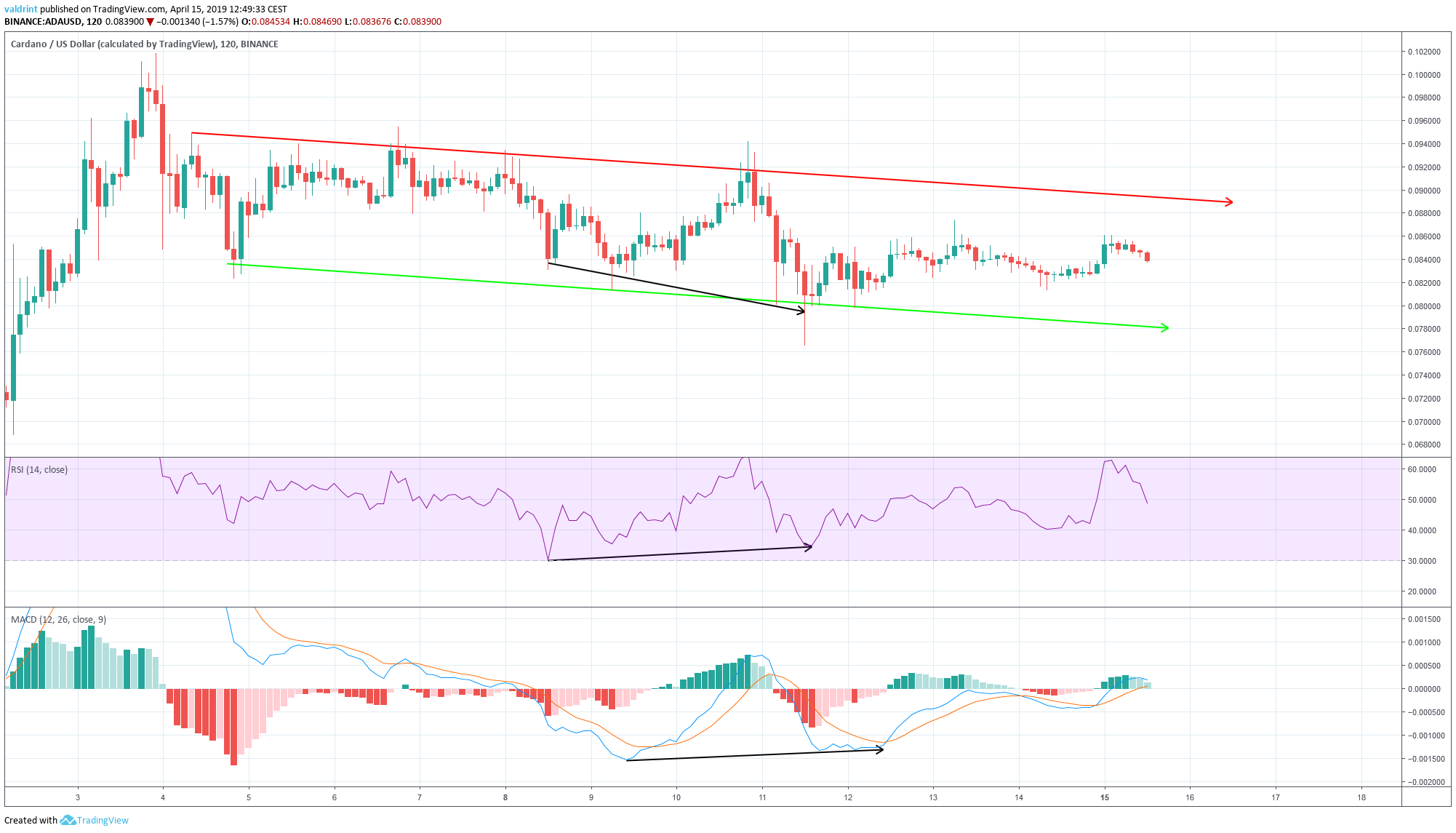 ADA Bullish Divergence