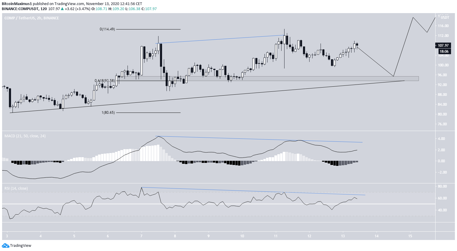 COMP Short-Term Movement