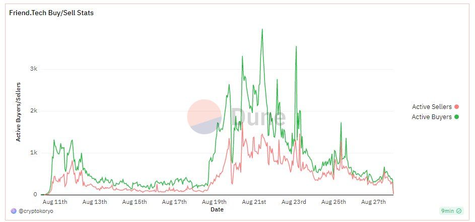 Friend.Tech sales. Source: X/@boxmining