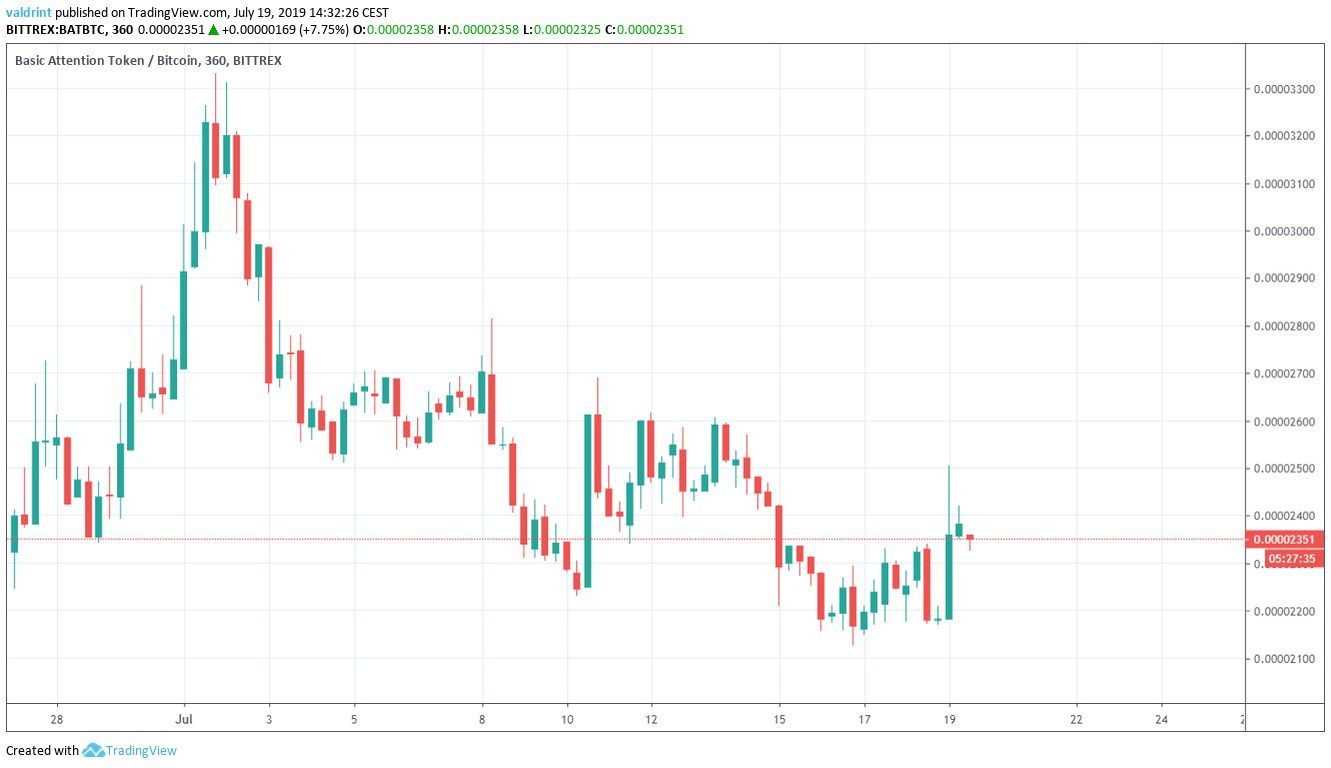 basic attention token price