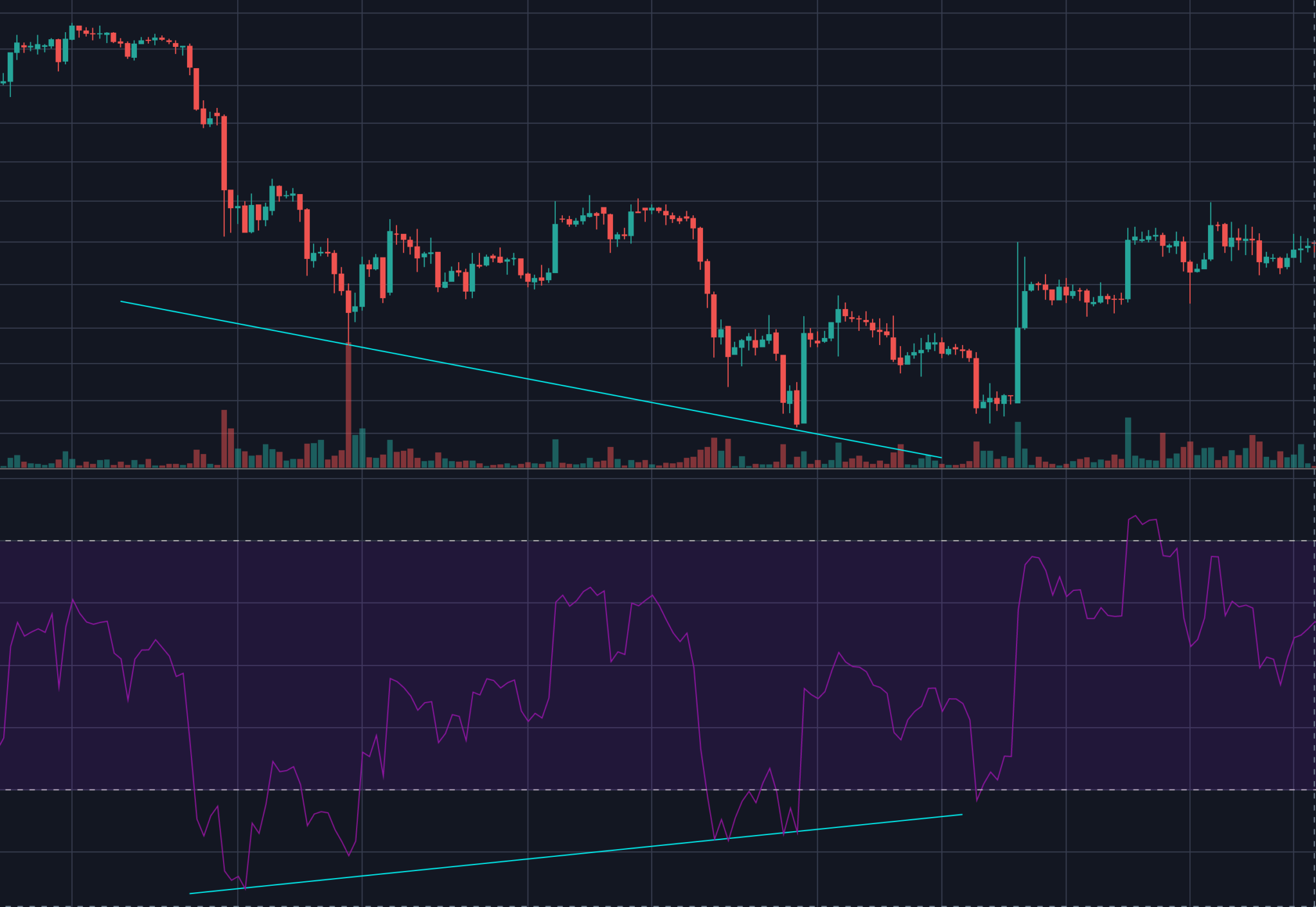 Phân kỳ RSI
