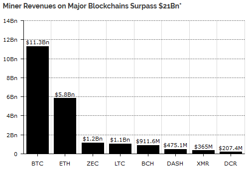 Cryptocurrency Mining Revenues