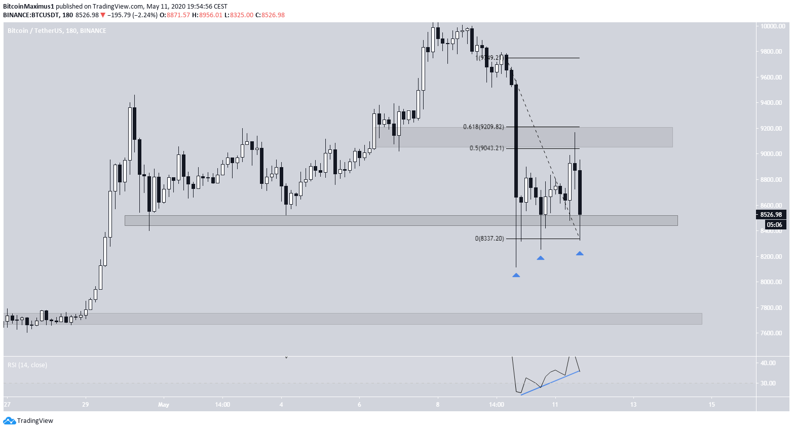 Bitcoin Bullish Divergence