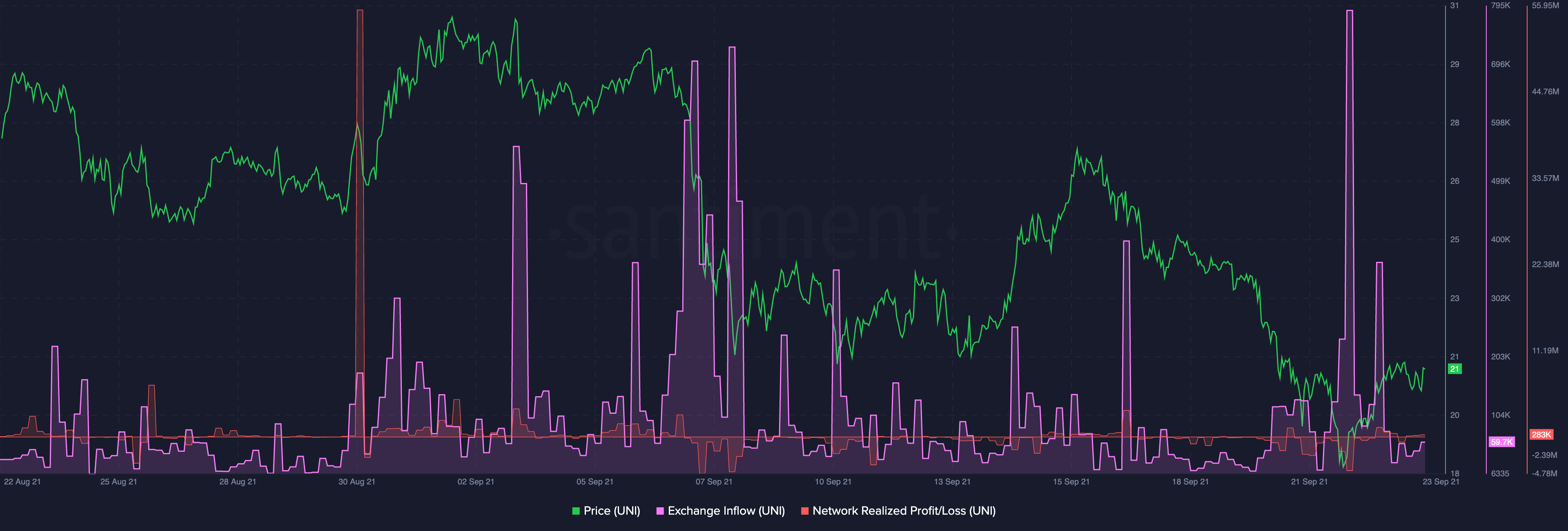 Ончейн активность альткоинов