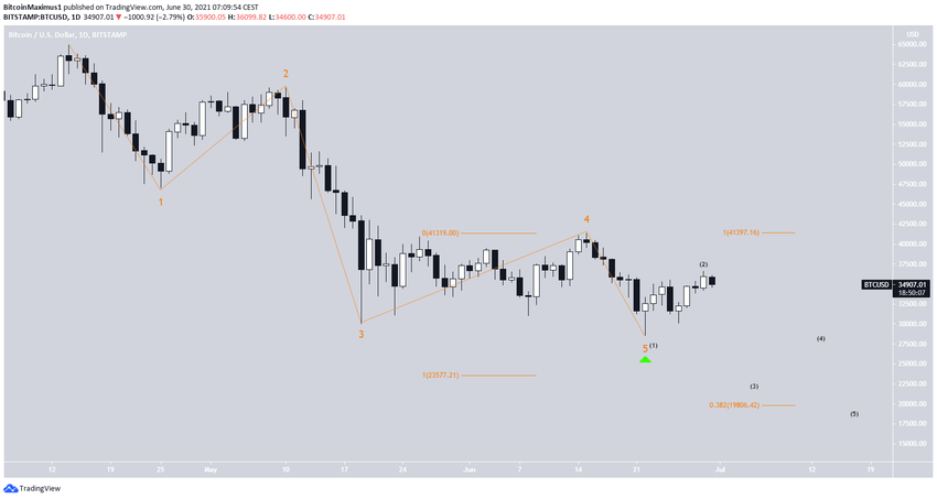 BTC Wave count биткоин