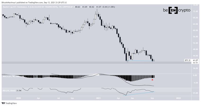 BTCD wykres tygodniowy