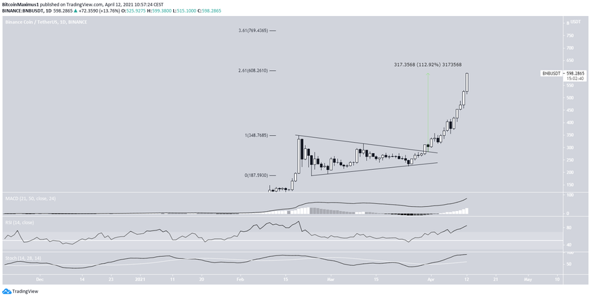 BNB Triangle Breakout альткоинов
