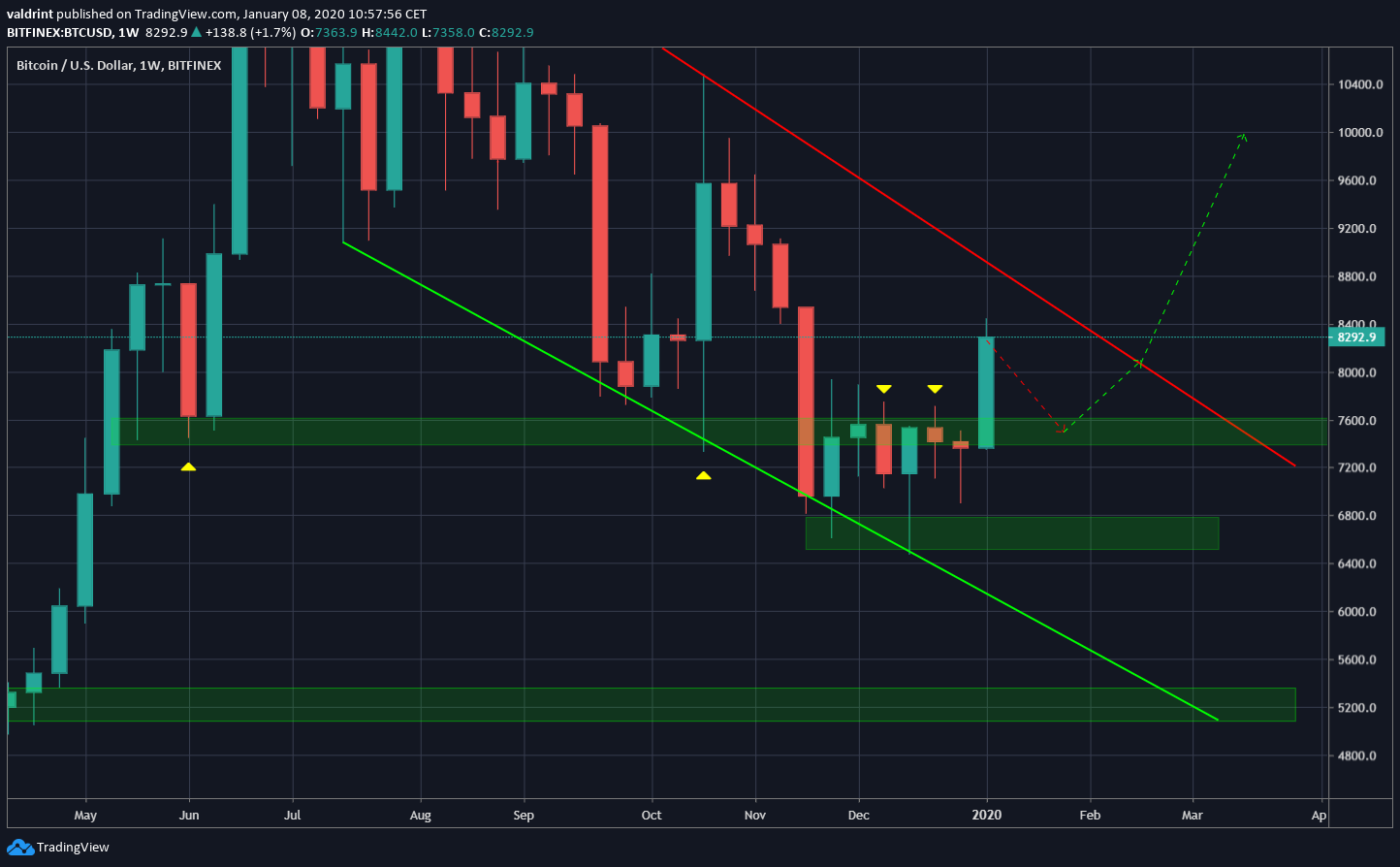 Bitcoin Possible Breakdown