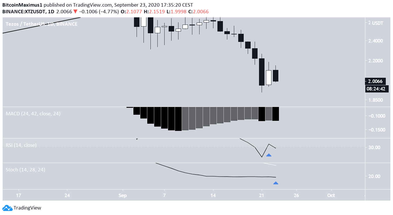 Technical Indicators