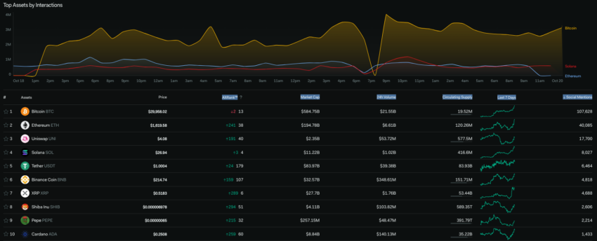Week in Crypto, Crypto Social Metrics