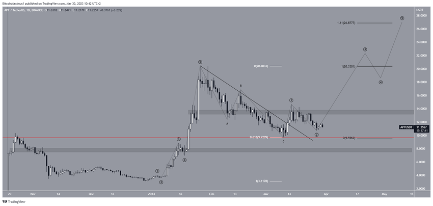 Aptos (APT) Price Breakout