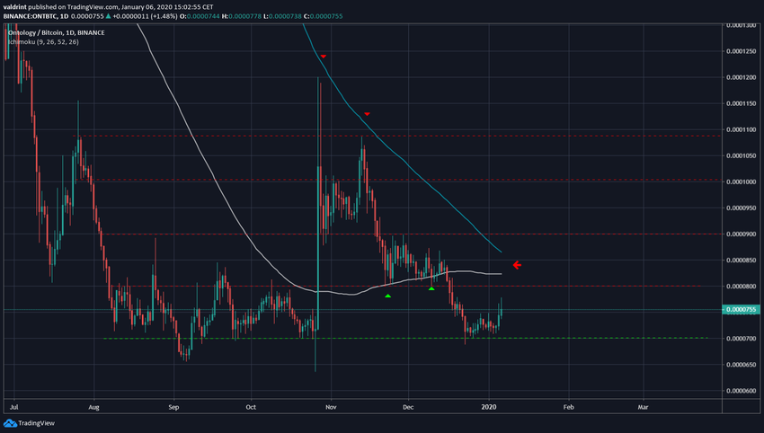 Ontology Daily Resistance