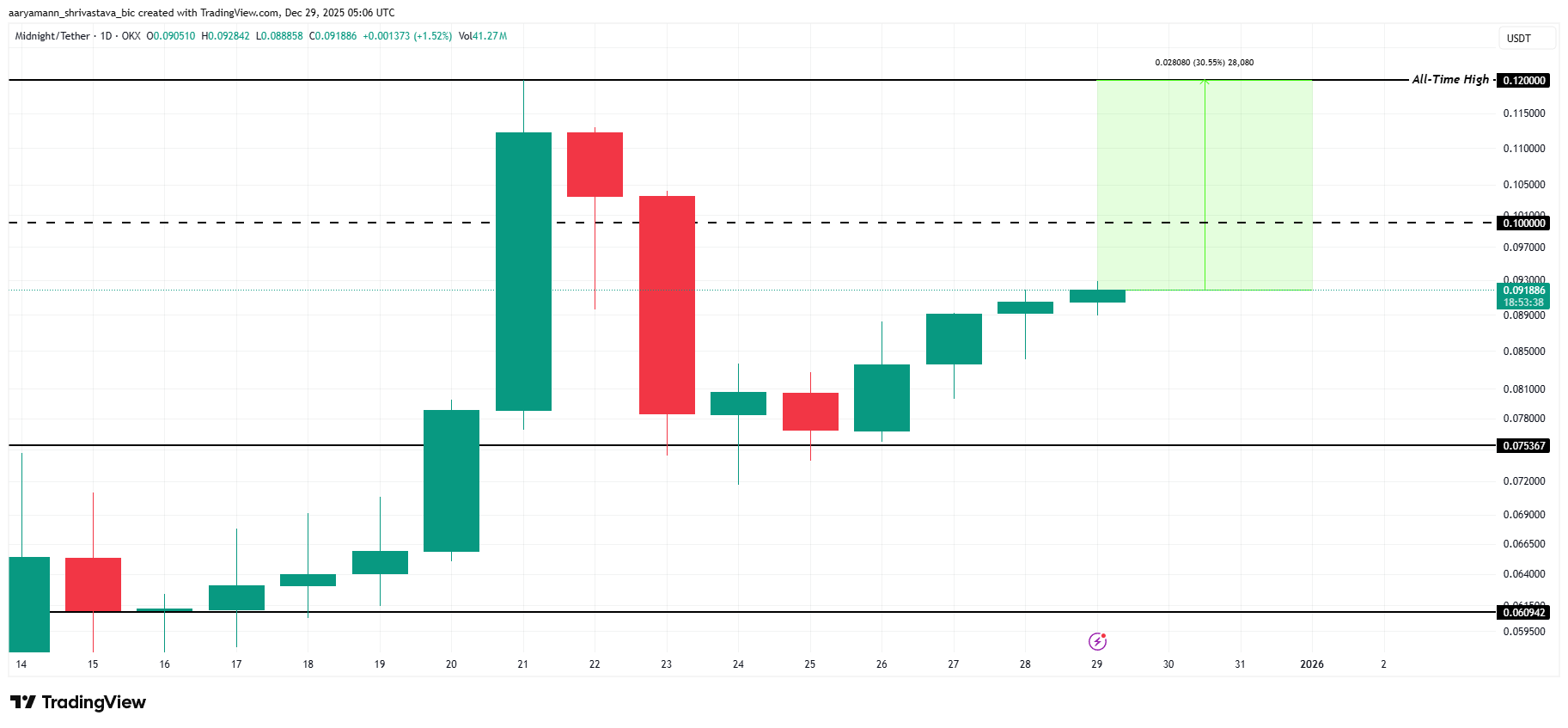 NIGHT Price Analysis