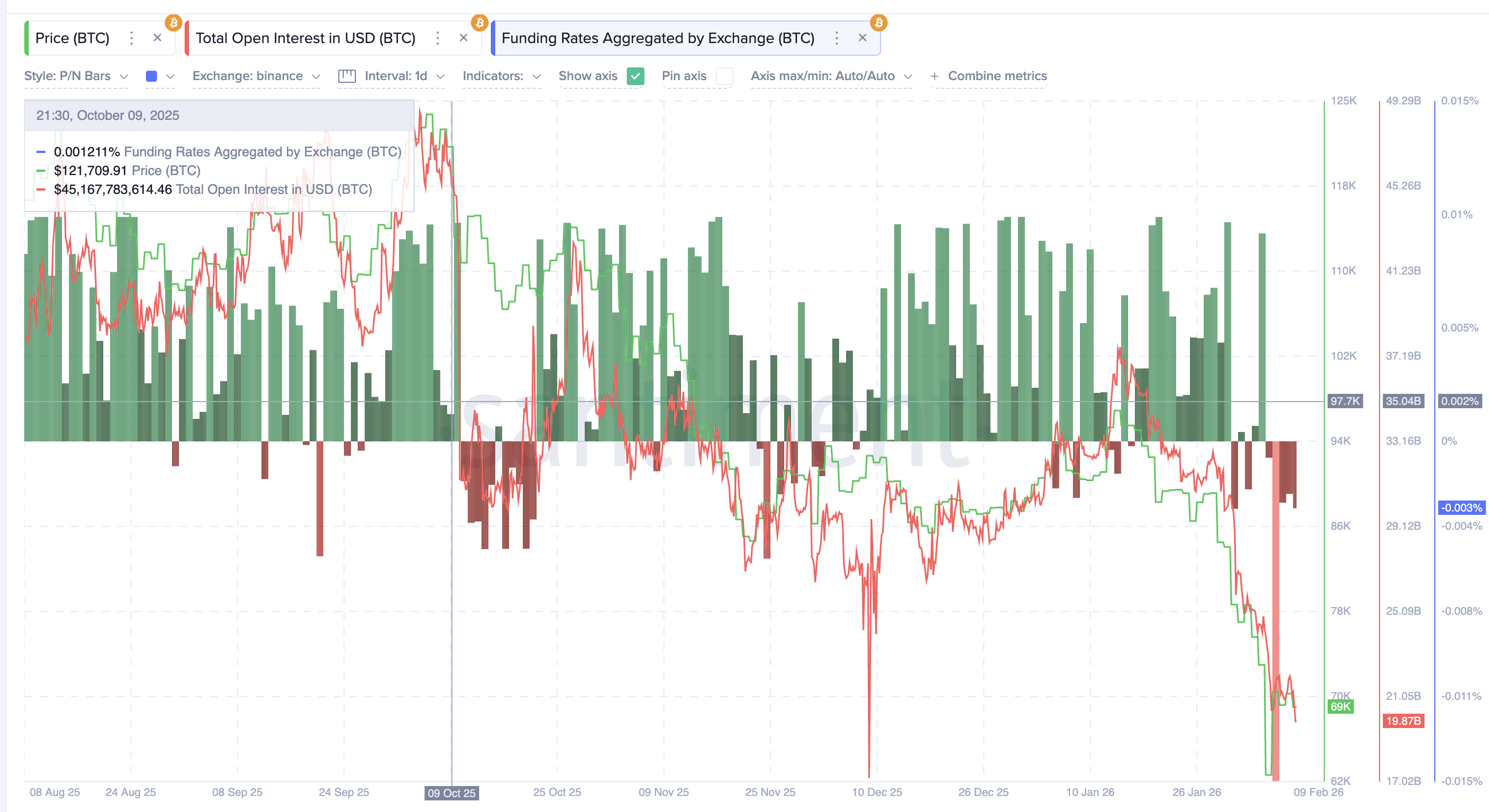 Positive Funfding Rate