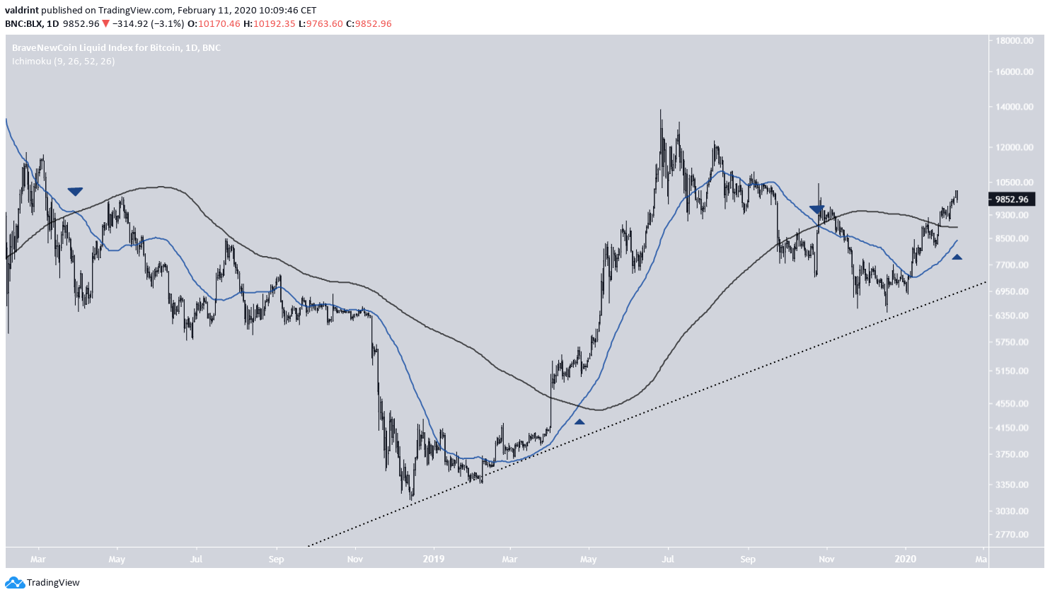 Bitcoin Other Golden Cross