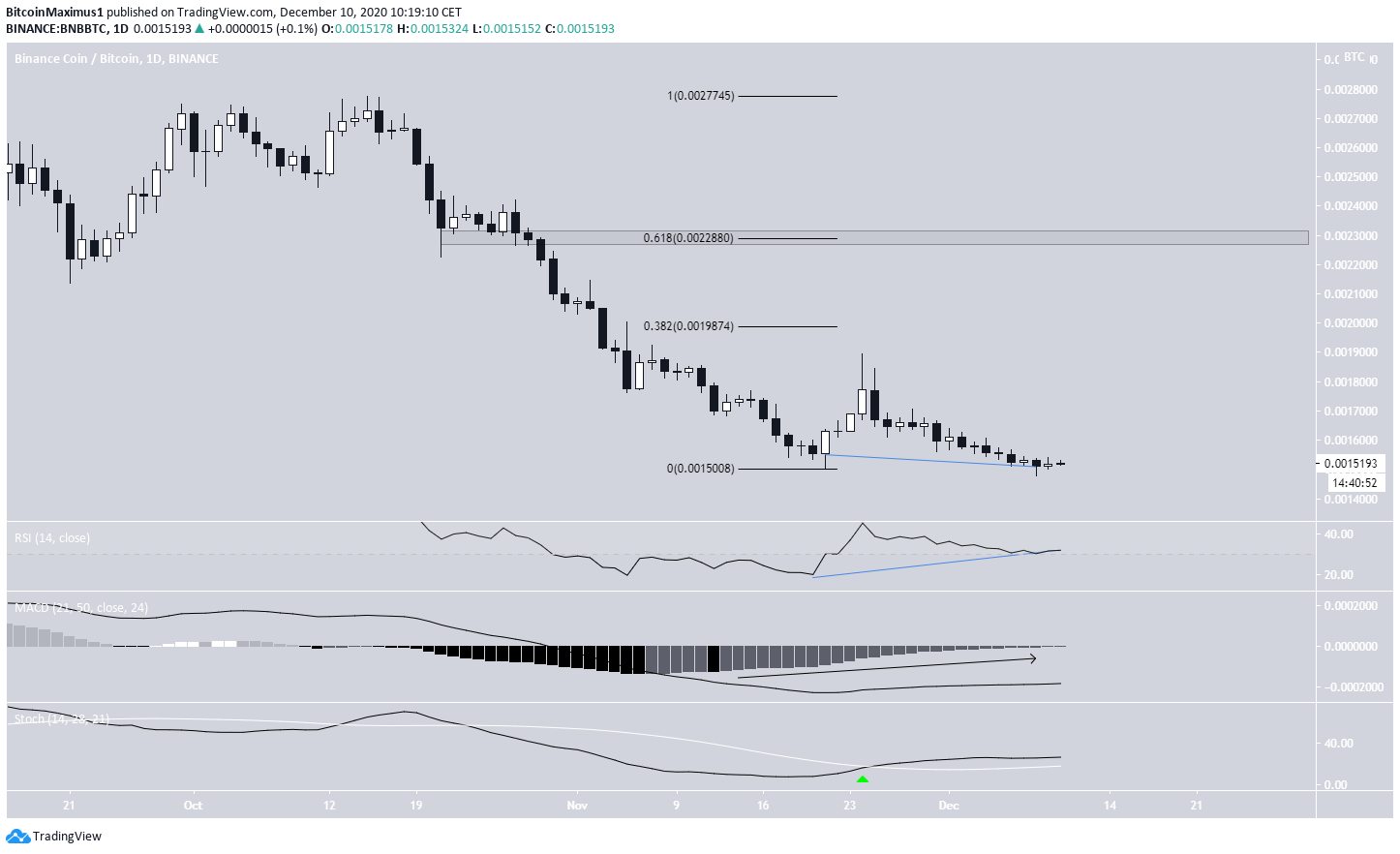 BNB/BTC Movement